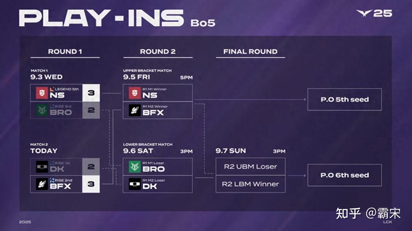 100T翻盘HKA,ShowMaker关键团战开团秒人鏖战多局2025世界赛,锁定晋级资格 100T翻盘HKA,ShowMaker关键团战开团秒人鏖战多局2025世界赛,锁定晋级资格